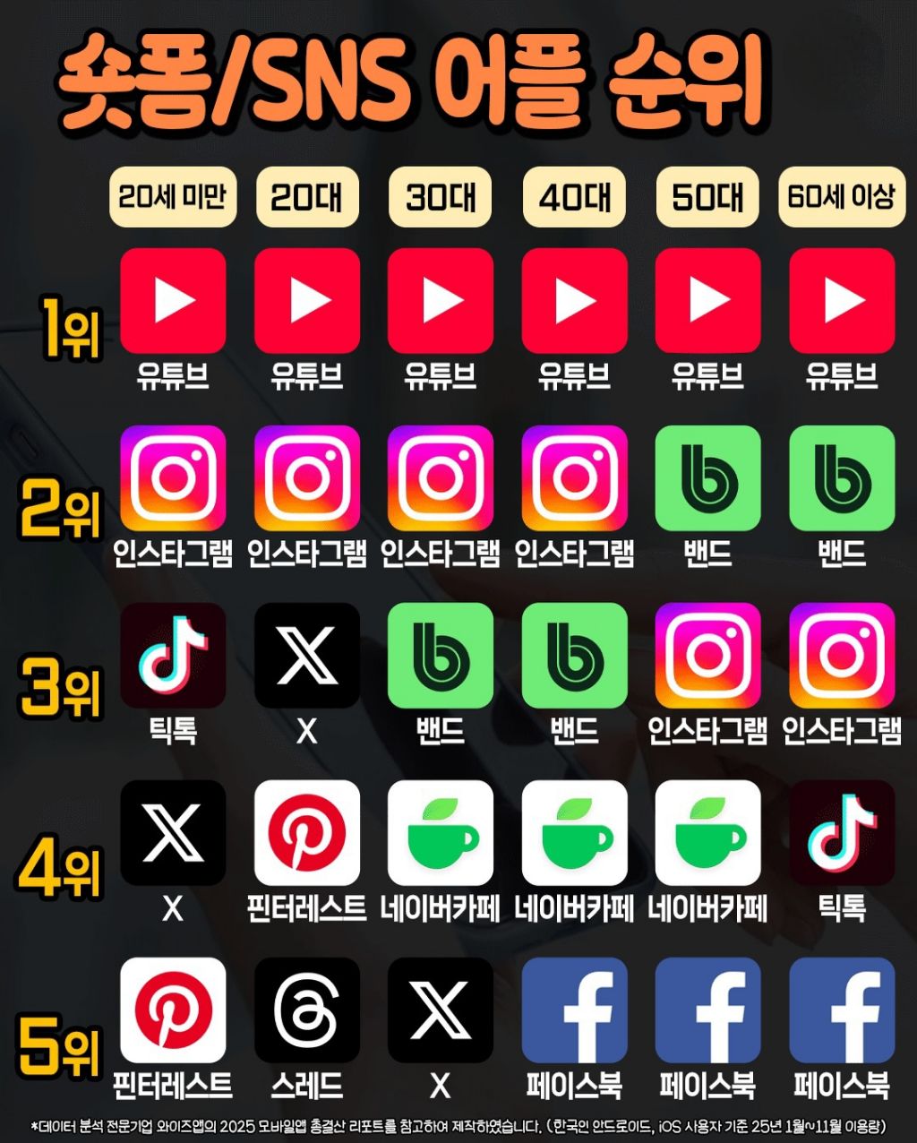 나이대별 가장 많이 쓰는 어플 순위 | 인스티즈