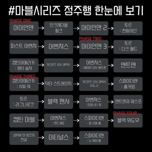 마블 시리즈 정주행 한눈에 보기 | 인스티즈