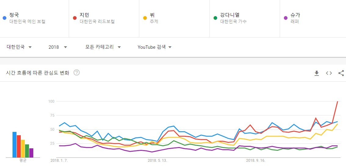 대세흐름 변화가 보이는 남자아이돌 유튜브 검색량top5(2010~2021) | 인스티즈
