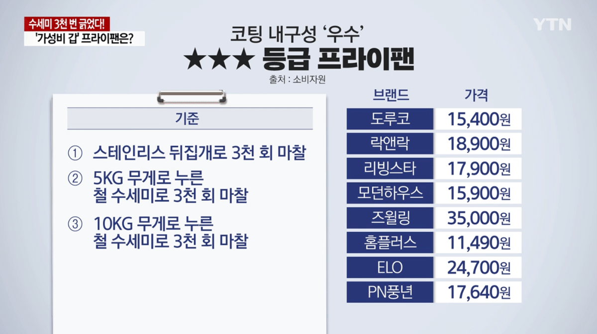 한국 소비자원) 가성비 프라이팬 테스트 결과 발표 | 인스티즈
