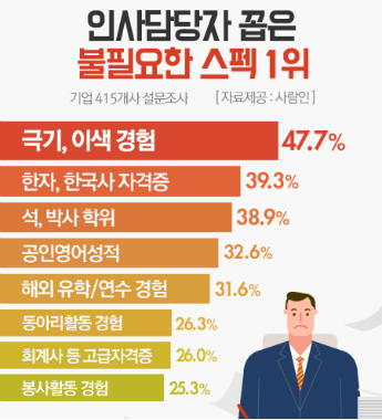 인사담당자가 꼽은 불필요한 스펙 순위.jpg | 인스티즈