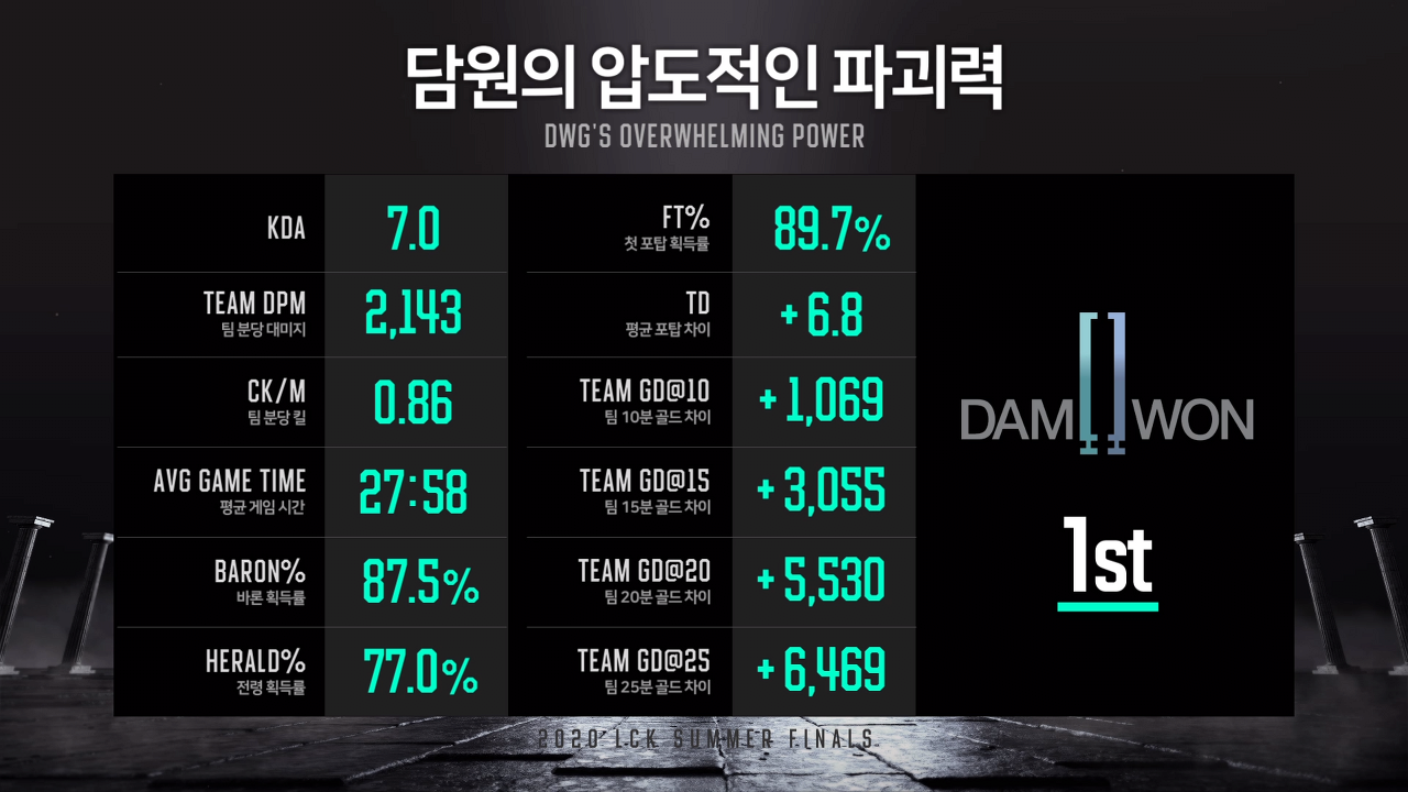 다시보는 20서머~20롤드컵 담원의 지표.jpg | 인스티즈