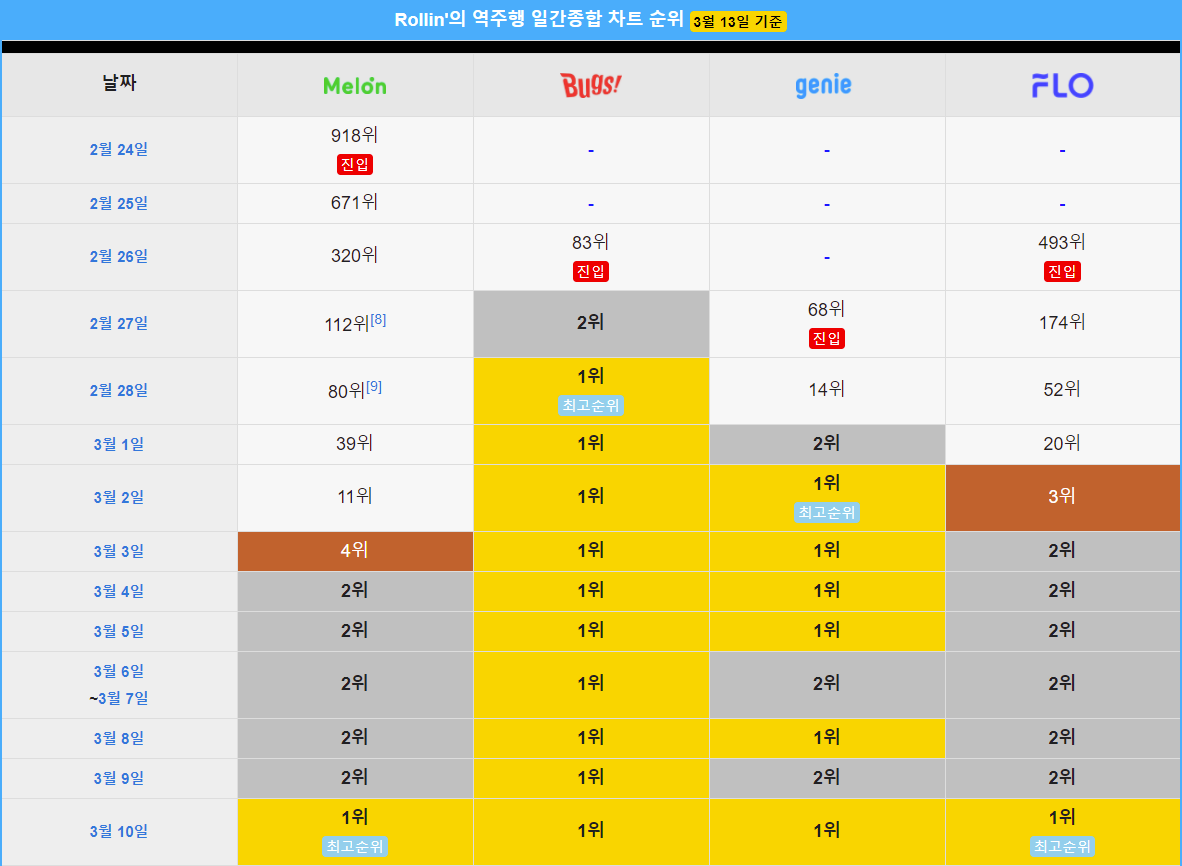 브레이브걸스 1위까지 스토리를 영화로 못쓰는 이유 | 인스티즈