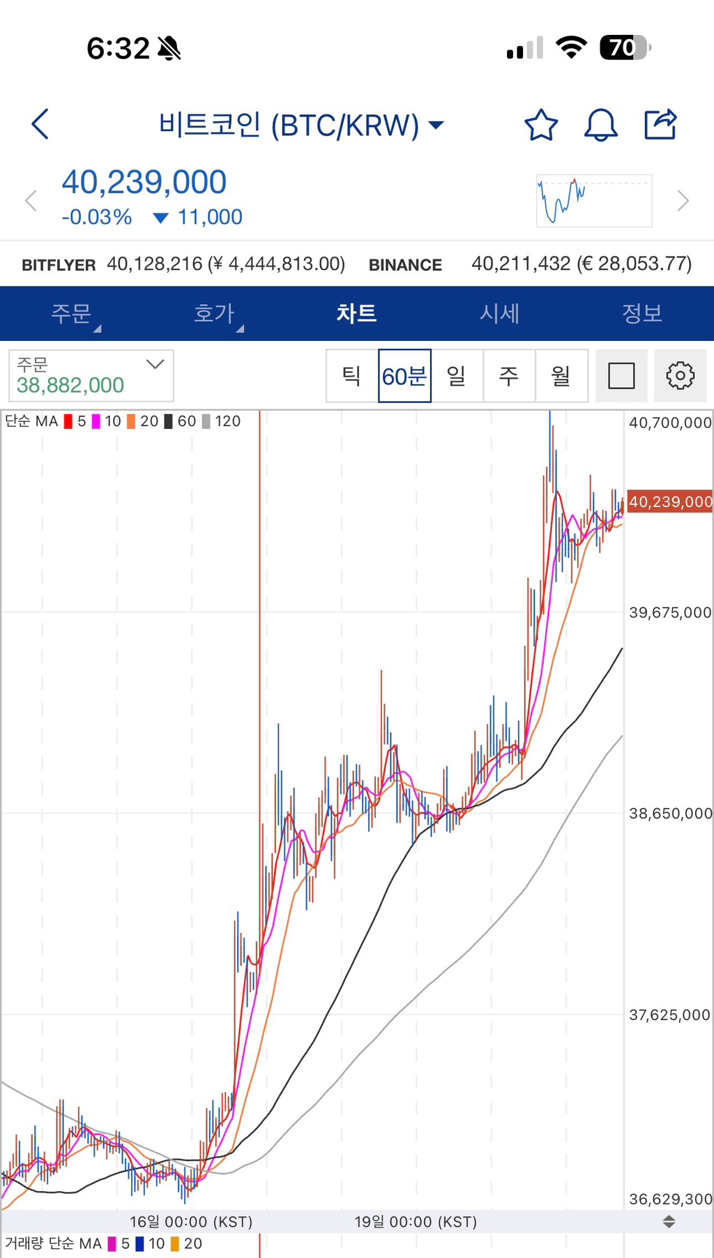 사람들 관심에서 멀어진 비트코인 근황 - 웃긴자료 ‥‥‥‥‥、 - 도탁스 (DOTAX)
