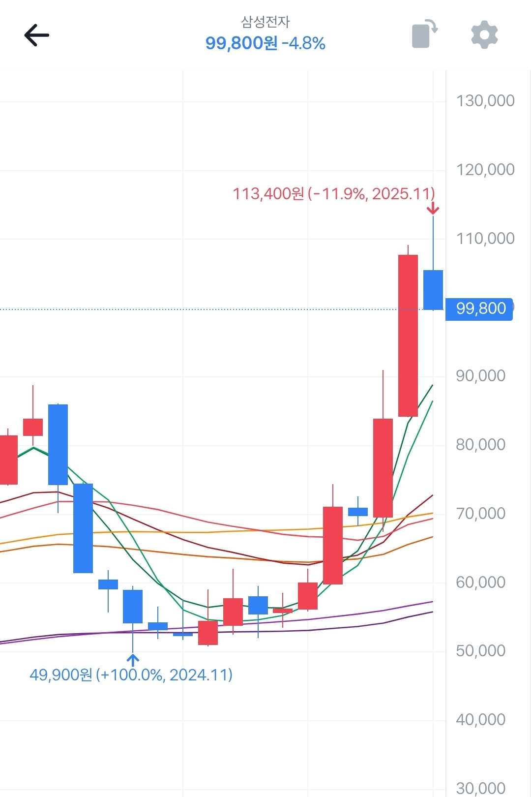 삼전, 하이닉스 할인시작 | 인스티즈