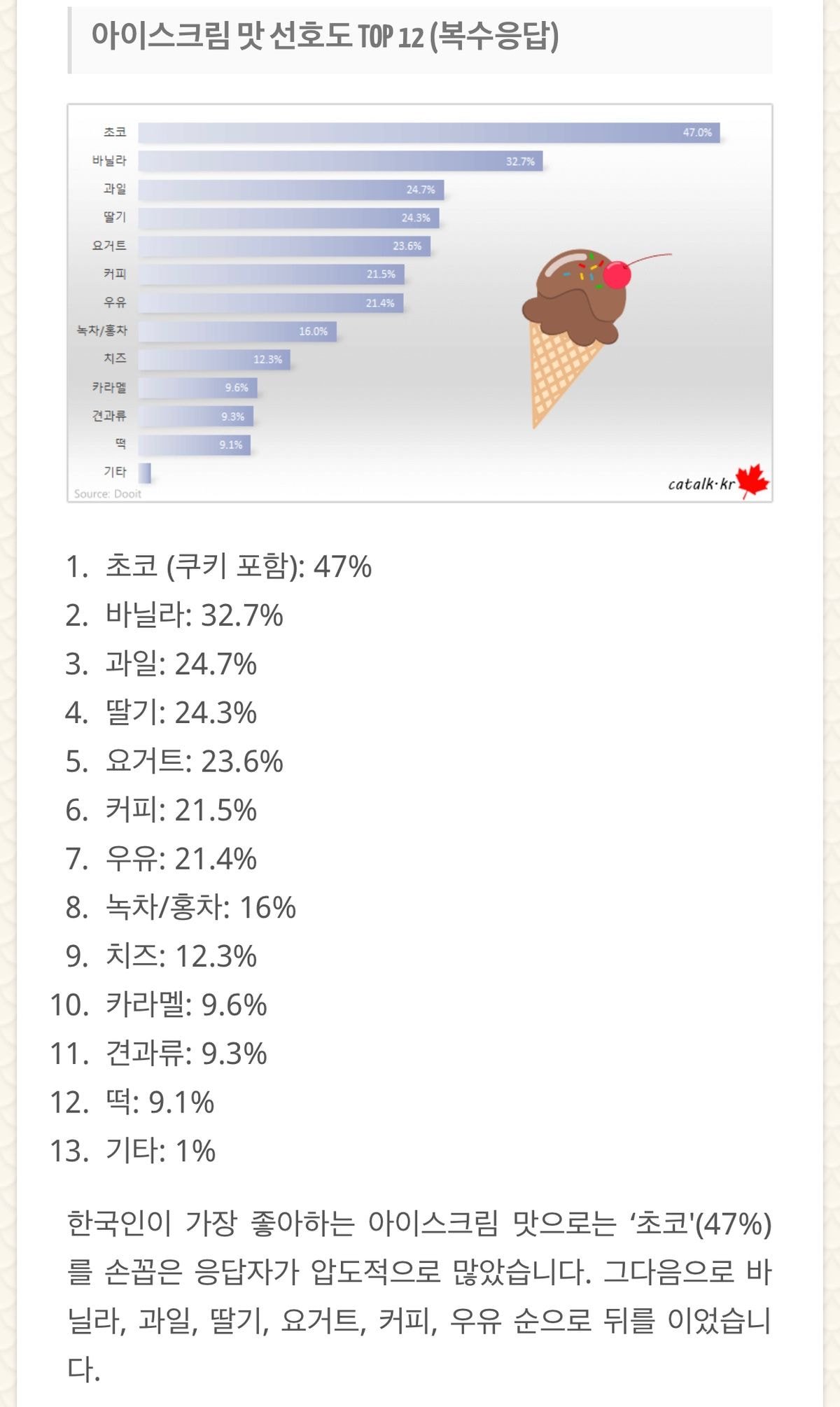 한국인이 가장 좋아하는 아이스크림 TOP 12...JPG | 인스티즈