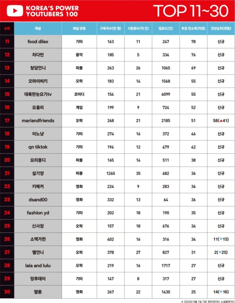 포브스 선정, 대한민국 유튜버 파워 랭킹 TOP 30 | 인스티즈