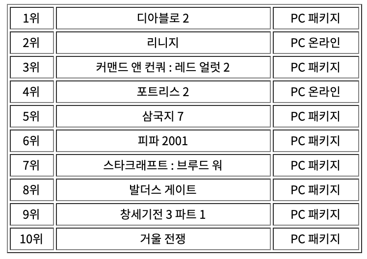 2000년 말 인기게임 순위.JPG | 인스티즈