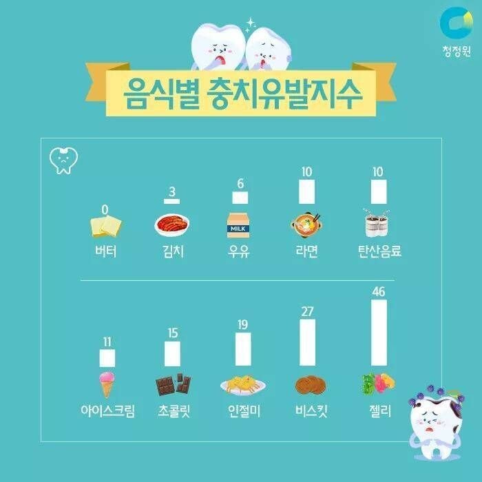 음식별 충치유발지수.JPG | 인스티즈