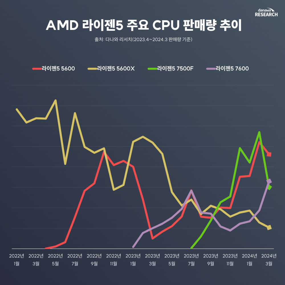 다나와피셜 AMD, 인텔 CPU 판매량 점유율.jpg - 웃긴자료 ‥‥‥‥‥、 - 도탁스 (DOTAX)
