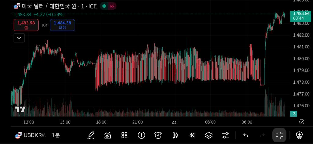 난 어제자 환율 차트 | 인스티즈