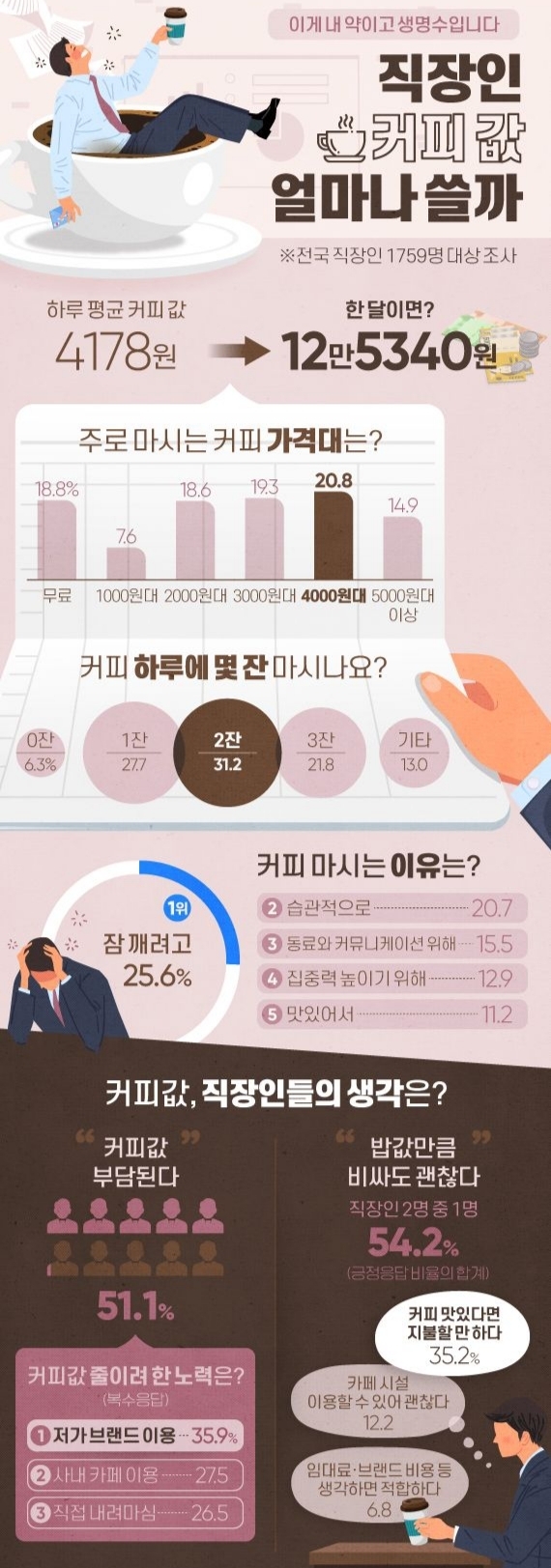 직장인 커피값 얼마나 쓸까.jpg | 인스티즈