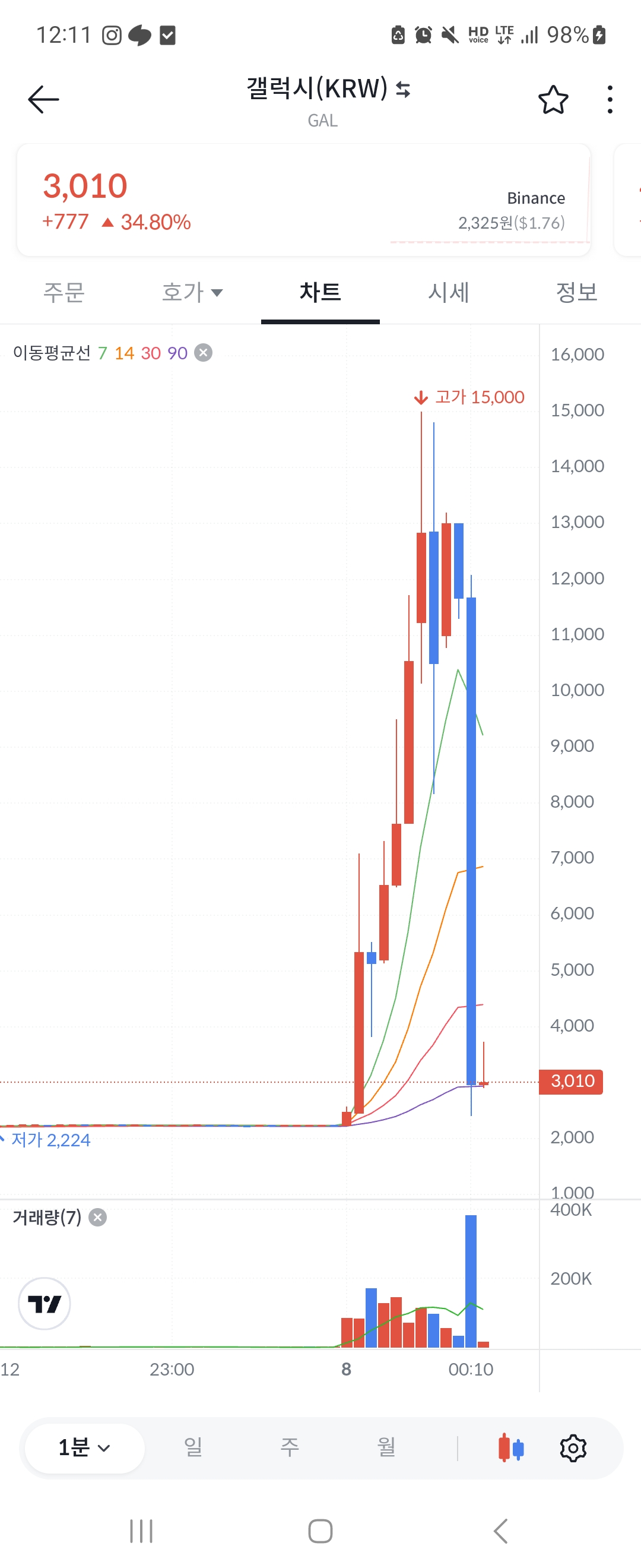 와 빗썸 1분봉 살벌하네요 - 코인게시판 ‥‥‥‥、 - 도탁스 (DOTAX)