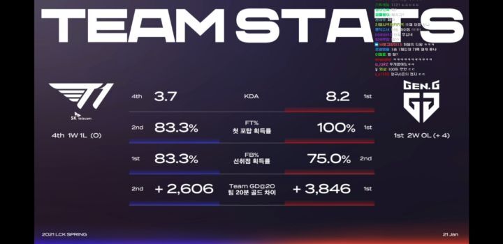 T1 vs 젠지 지표비교 | 인스티즈