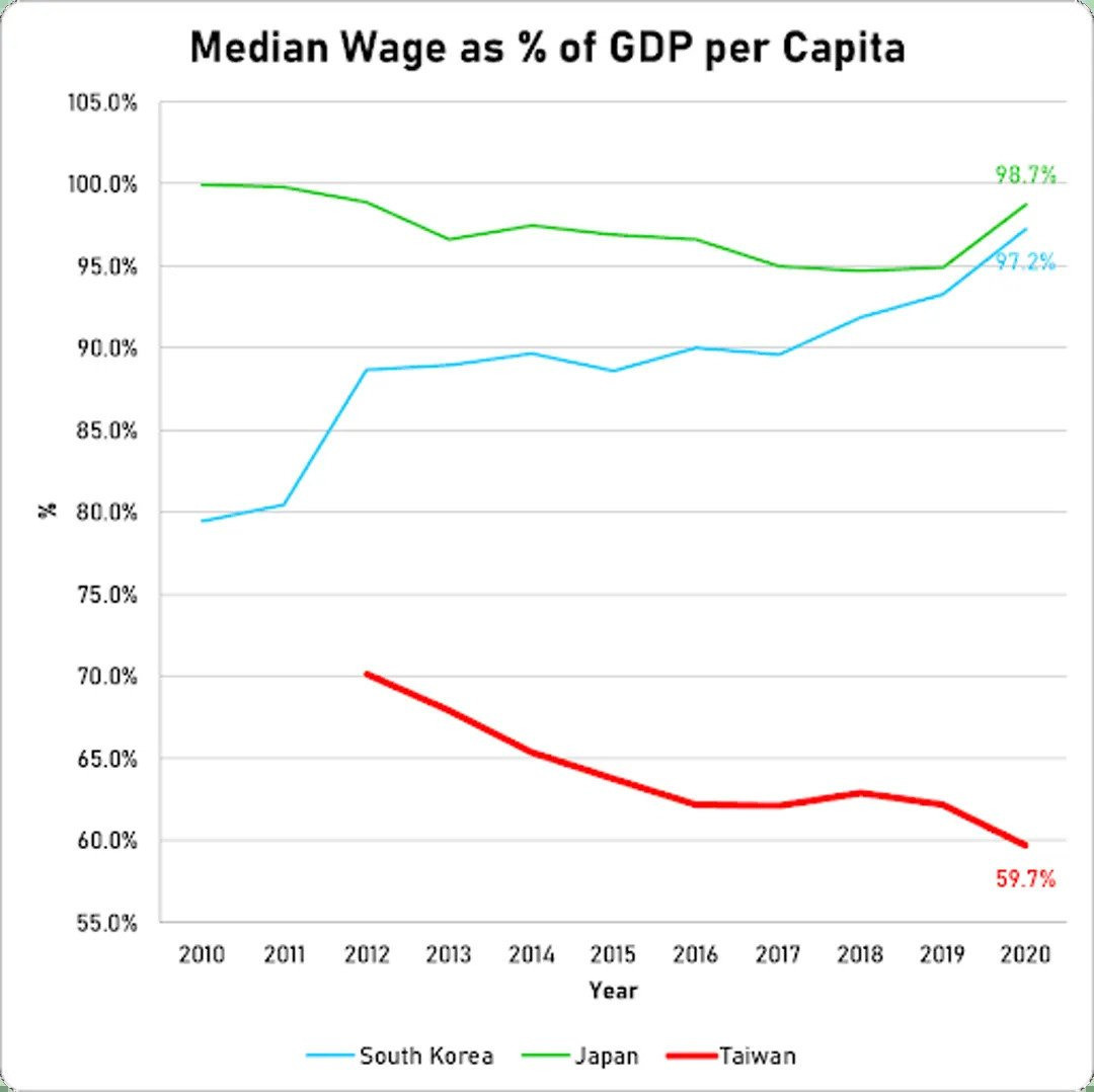 한국일본과 비비는 대만의 1인당gdp와 국민들의 소득의 괴리를 보여주는 수치 - · 자유게시판 - 스카이 스크래퍼스  (SKYSCRAPERS)