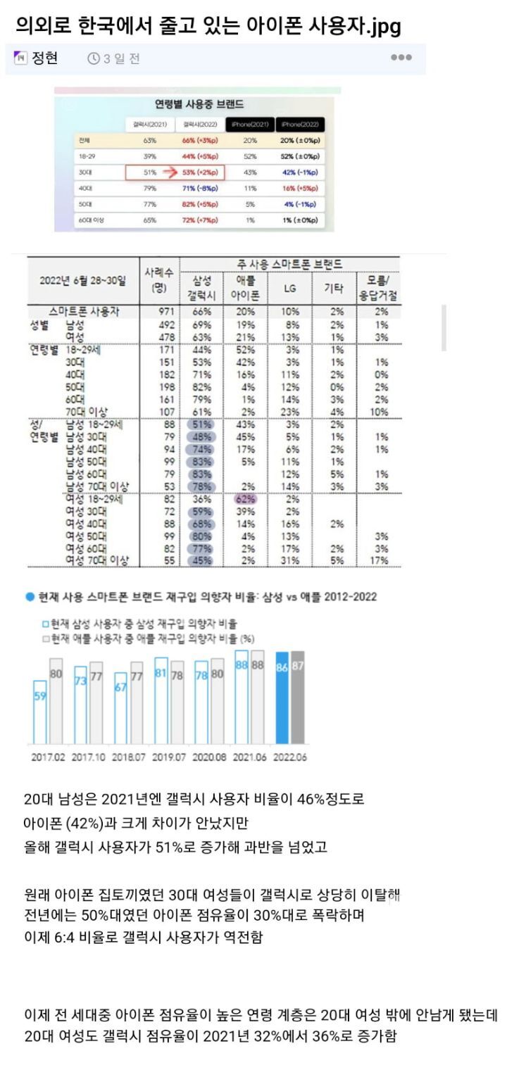 의외로 한국에서 줄고있는 아이폰사용자 비율.jpg | 인스티즈