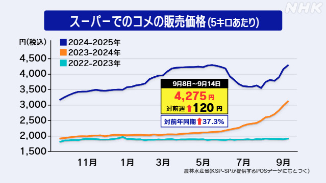 펀쿨섹좌가 농림수산상에 임명되고 나서 잡혔다던 일본 쌀값 근황.jpg | 인스티즈