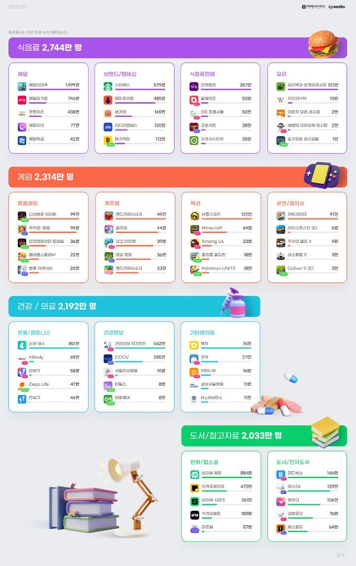 한국인이 가장 많이 사용하는 앱 | 인스티즈