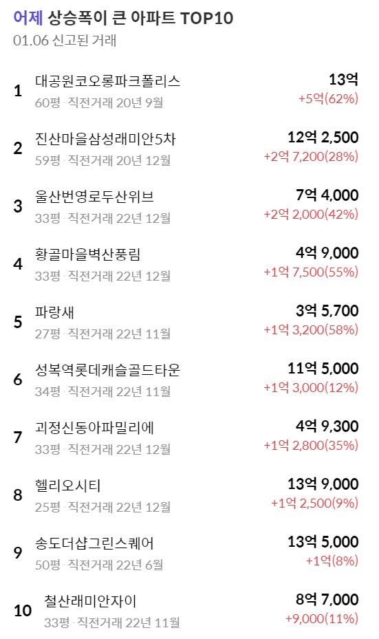 어제 기준 상승폭, 하락폭이 가장 큰 아파트 TOP 10 | 인스티즈