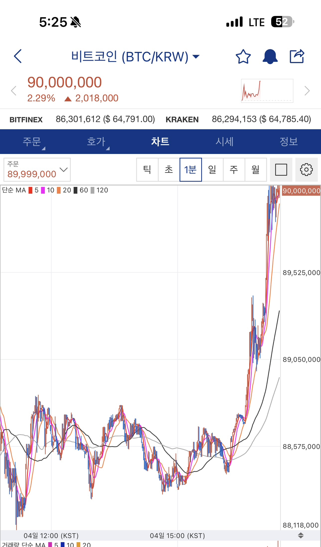 비트코인 9000만원 복귀 ㅋㅋㅋㅋㅋ - 웃긴자료 ‥‥‥‥‥、 - 도탁스 (DOTAX)