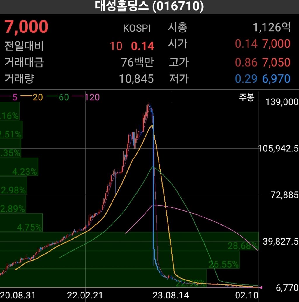 주식 통정거래로 7300억 먹은 라모씨 징역25년 - 웃긴자료 ‥‥‥‥‥、 - 도탁스 (DOTAX)