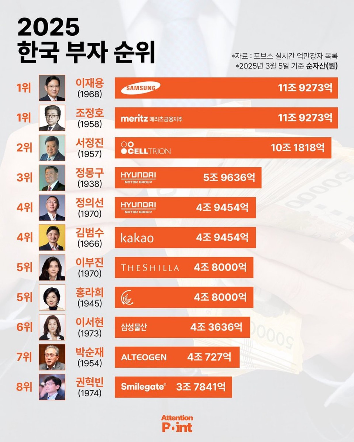 2025년 한국 부자 순위 - 웃긴자료 ‥‥‥‥‥、 - 도탁스 (DOTAX)