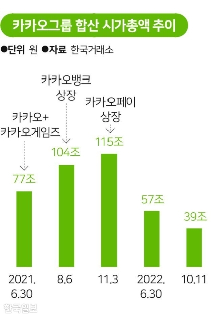 작년에 시총 100조 넘었던 카카오그룹.jpg | 인스티즈