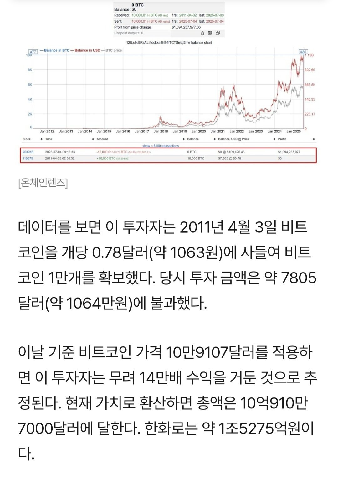 비트코인 천만원 투자해서 14만배(1조) 수익낸 사람 - 웃긴자료 ‥‥‥‥‥、 - 도탁스 (DOTAX)