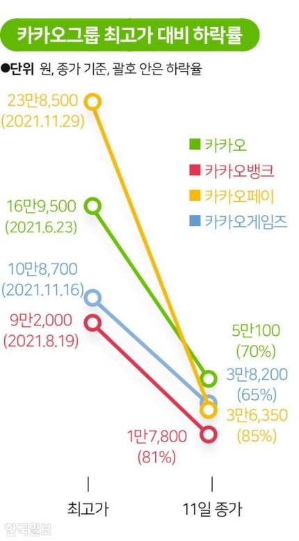 작년에 시총 100조 넘었던 카카오그룹.jpg | 인스티즈