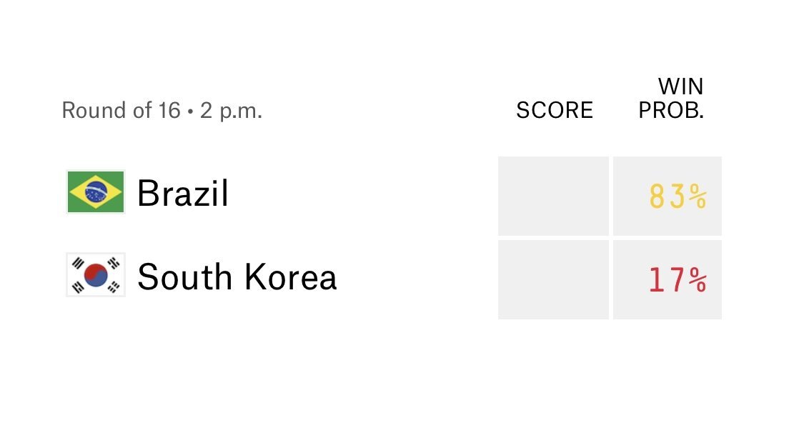 16강전 대한민국-브라질전 대한민국 승 17%로 예상 | 인스티즈