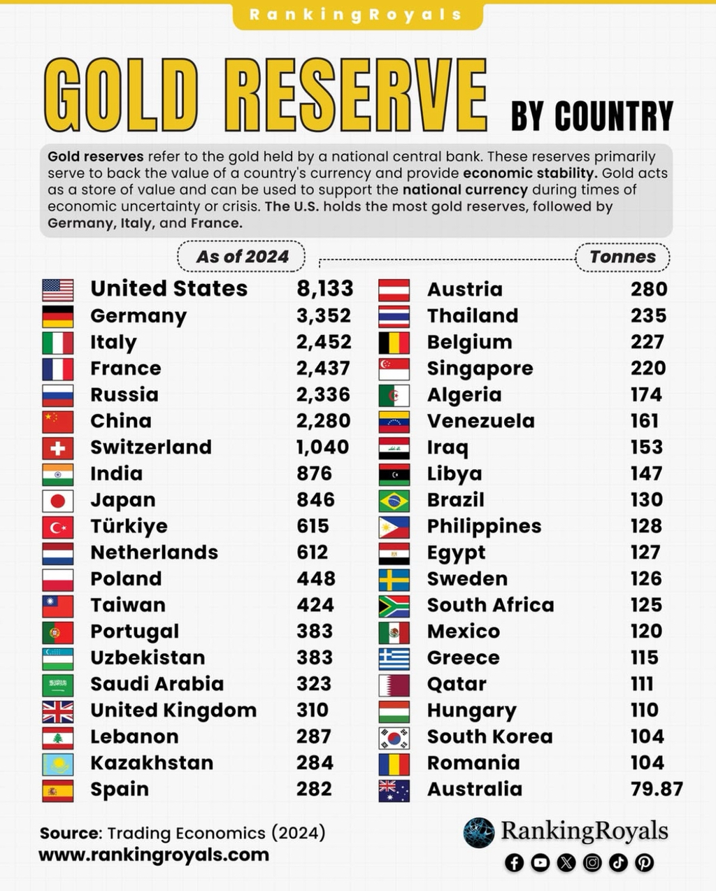 국가별 금 보유량 - 웃긴자료 ‥‥‥‥‥、 - 도탁스 (DOTAX)
