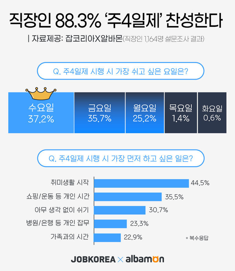 직장인 88.3% '주4일제' 찬성한다 | 인스티즈