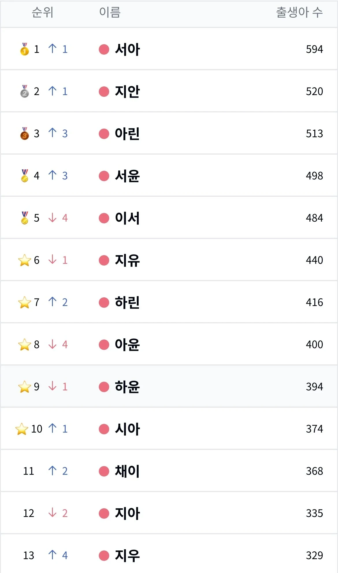 2025년 신생아 이름 순위 | 인스티즈