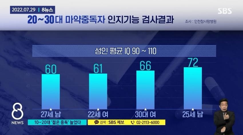 마약중독자들의 IQ | 인스티즈