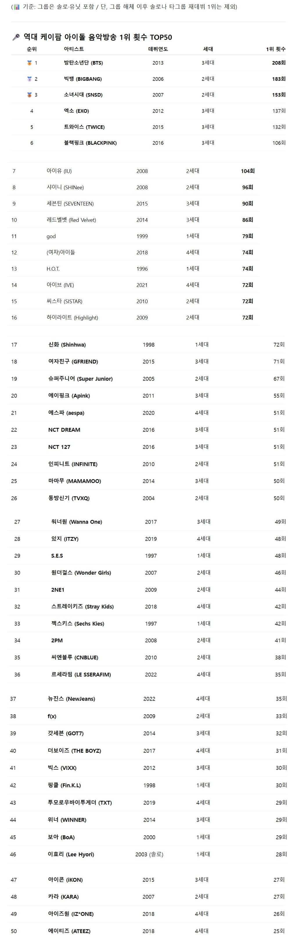 역대 케이팝 아이돌 음악방송 1위횟수 순위.jpg | 인스티즈