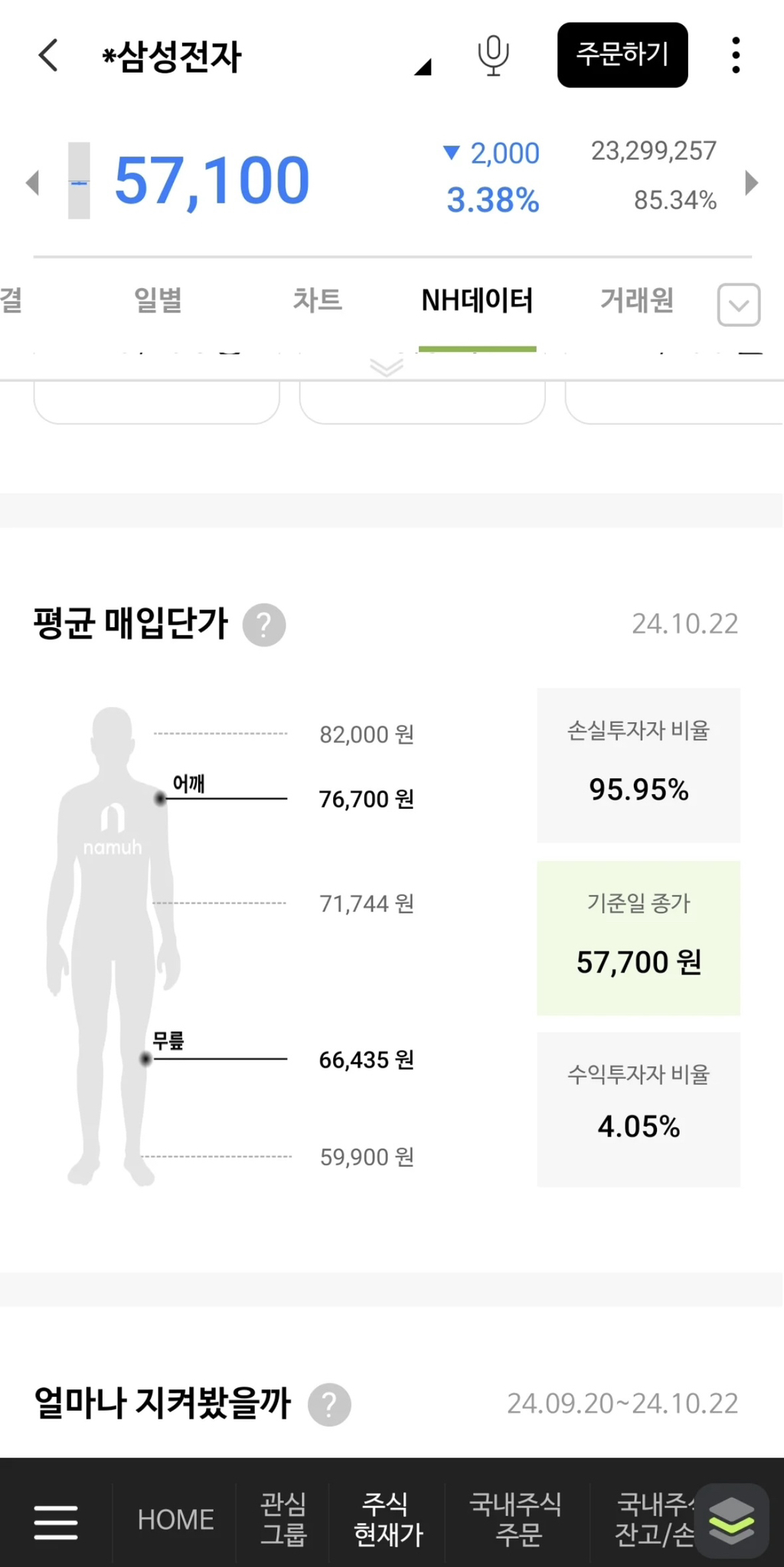 삼성전자 주식 손실투자자 비율 | 인스티즈