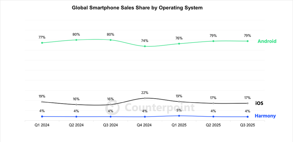 25년 3분기 글로벌 모바일 점유율 | 인스티즈
