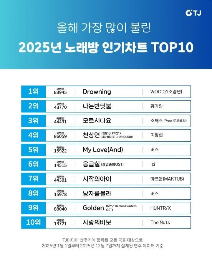 2025년 가장 많이 불린 노래방 인기차트 TOP10.jpg | 인스티즈