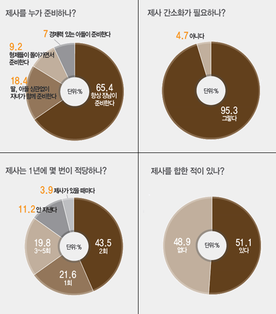아버지 세대에서 끝날거 같은 전통 문화 | 인스티즈