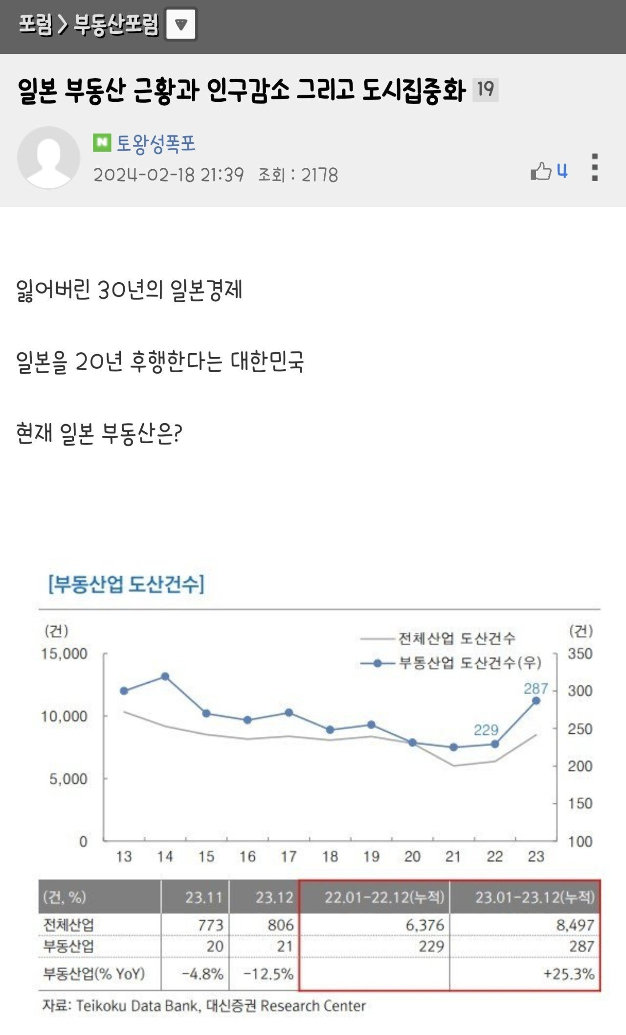 전세계 유일하게 장기하락을 겪었던 일본 부동산 근황(feat.인구감소&도시집중화) - 악플달면 쩌리쩌려버려 - ＊여성시대＊ 차분한  20대들의 알흠다운 공간