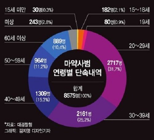 요즘 심각하다는 2030 마약 실태 | 인스티즈