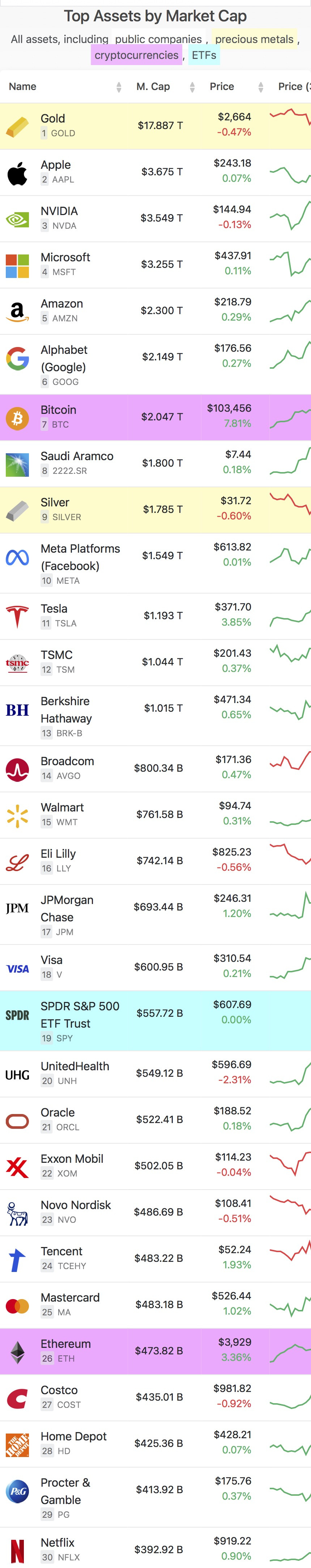 전세계 자산 시가총액 TOP30 - 웃긴자료 ‥‥‥‥‥、 - 도탁스 (DOTAX)