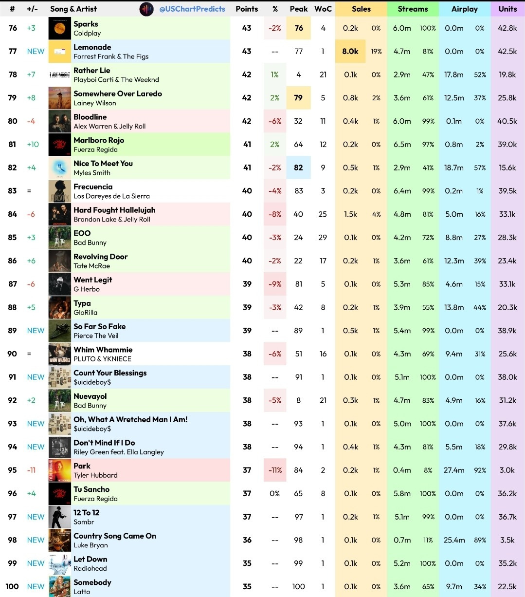 다음주 빌보드 HOT100 최종예측 | 인스티즈