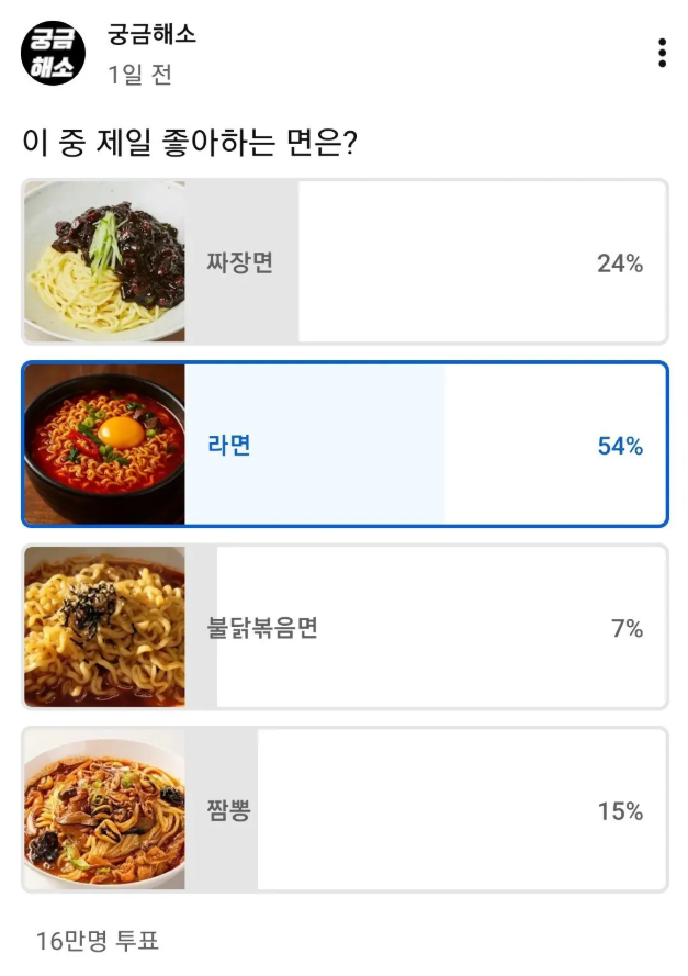 16만명이 투표한 짜장면vs라면vs불닭볶음면vs짬뽕 | 인스티즈
