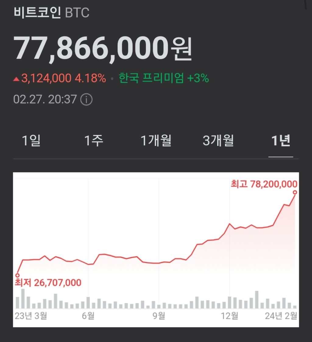 비트코인 현재 상황 - 웃긴자료 ‥‥‥‥‥、 - 도탁스 (DOTAX)