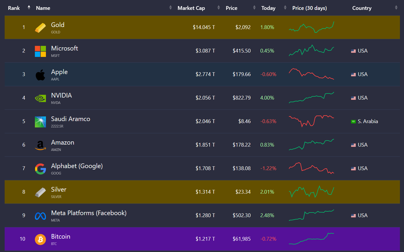 전세계 자산 시가 총액 TOP10 - 웃긴자료 ‥‥‥‥‥、 - 도탁스 (DOTAX)