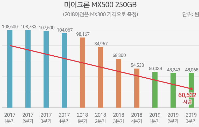 SSD 가격 변화.jpg - 웃긴자료 ‥‥‥‥‥、 - 도탁스 (DOTAX)