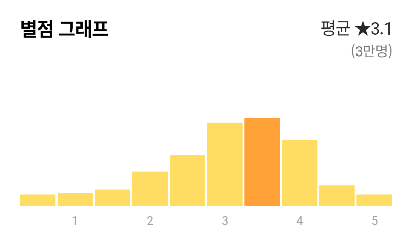 실시간 오징어게임 평점 현황...jpg | 인스티즈