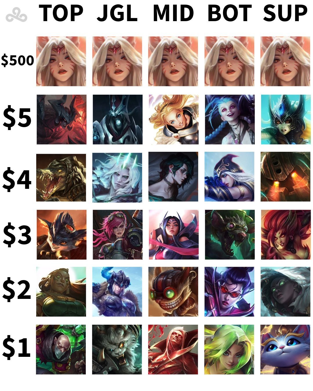 LOL] C9 공트) 우리 15달러 챌린지 해보자 - 웃긴자료 ‥‥‥‥‥、 - 도탁스 (DOTAX)