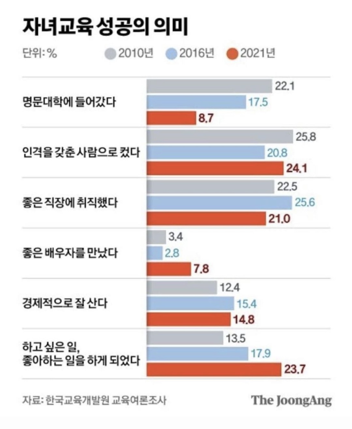 2010, 2016, 2021 자녀 교육 성공의 의미.jpg | 인스티즈